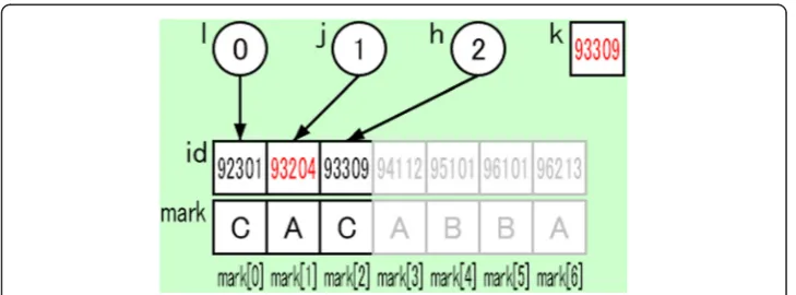 Fig. 6 Example of the status of the target domain world for a binary search algorithm