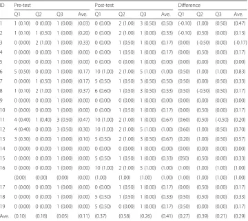 Table 5 Pre- and post-test scores of each participant in Class #3