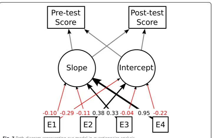 Fig. 7 Path diagram representing our model in questionnaire analysis