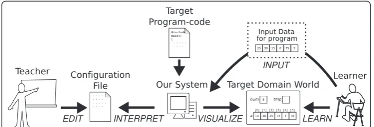 Fig. 2 Relationship among teacher, learner, and our system