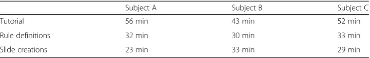 Table 2 Times required to complete each procedure