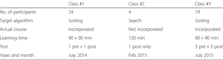 Table 3 Summary of our classroom practice sessions