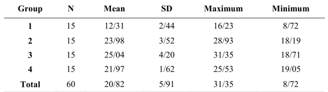 Table 1. The mean, SD, minimum and maximum bond strength values (MPa) in the groups studied