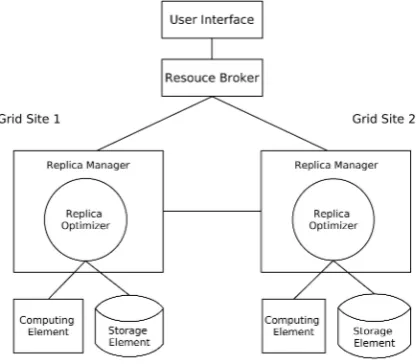 Figure 7: Simulated Data Grid architecture