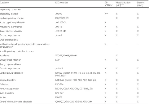 Table 1 Outcomes: GP episodes (CPRD), hospitalisations (HES), deaths (ONS)