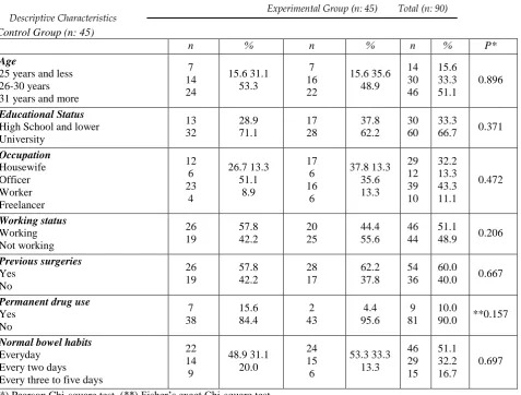 Table II: Distribution of women in the experimental and control groups according to intestinal functions after cesarean section