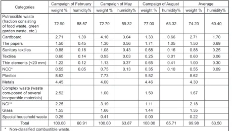 Table 1. Typology of MSW (weight % and humidity %)