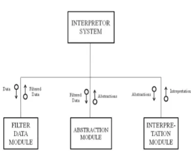 Figure 1: Context Diagram of the INTERPRETOR System