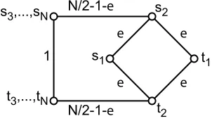 Figure 8: A game with high price of stability.