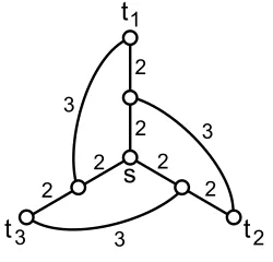 Figure 4: A single source game in which best response dynamics do not converge.