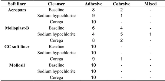 Table 3. Mode of failure in different soft liners after immersion in denture cleansers 