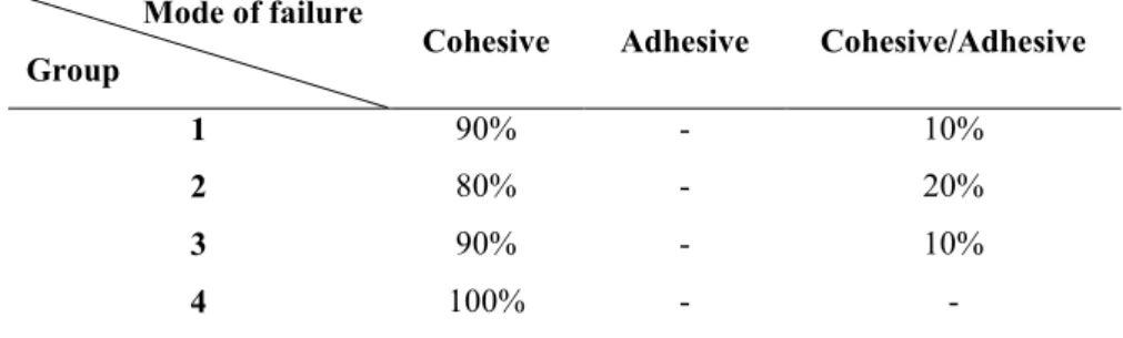 Table 3. Frequency (percentage) of modes of failure of samples in the studied groups