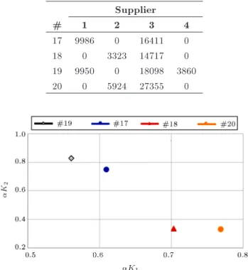 Figure 5. Final Pareto solutions with respect to the normalized satisfaction levels.
