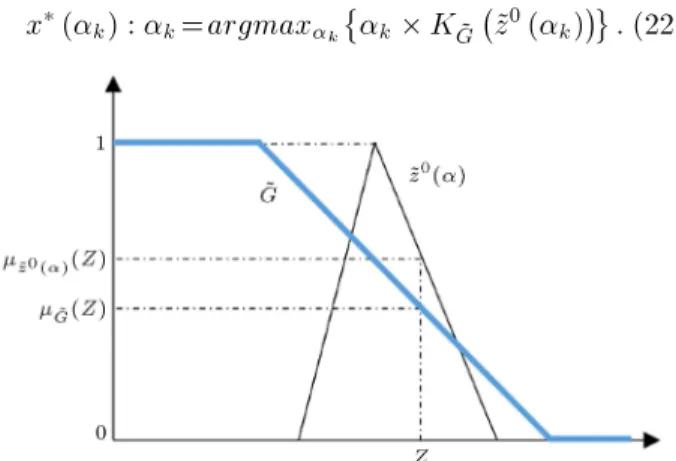 Figure 2. Occurrence possibility of a crisp objective value, z, and its goal satisfaction degree.