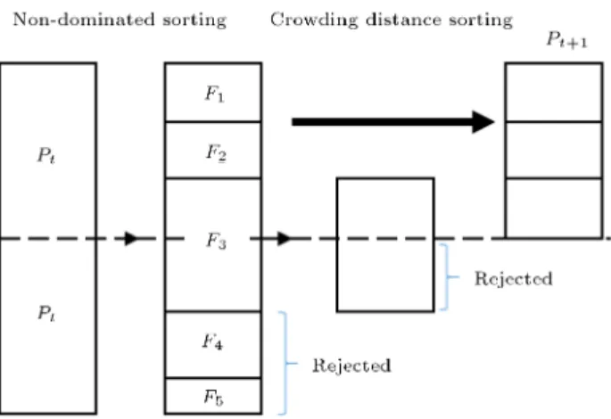 Figure 4. Graphical view of NSGA II.