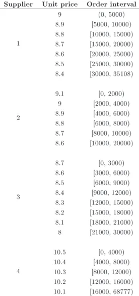 Table 4. Pareto solutions to the problem with respect to dierent values of . #  K 1 K 2 K 1 K 2 1 0.1 0.6358 0.7924 0.0635 0.0792 2 0.1 0.7909 0.1831 0.0790 0.0183 3 0.2 0.6355 0.797 0.1271 0.1594 4 0.2 0.7861 0.2038 0.1572 0.0407 5 0.3 0.5214 0.8016 