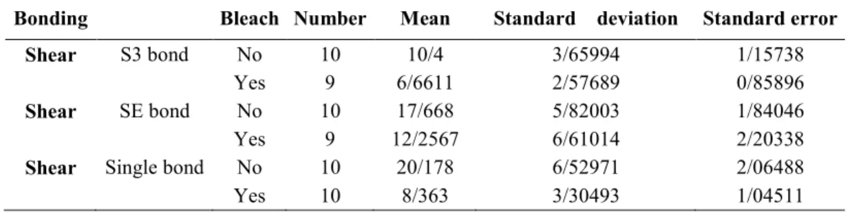 Table 1. Mean shear bond strength, standard deviation, and standard error for all experimental groups 