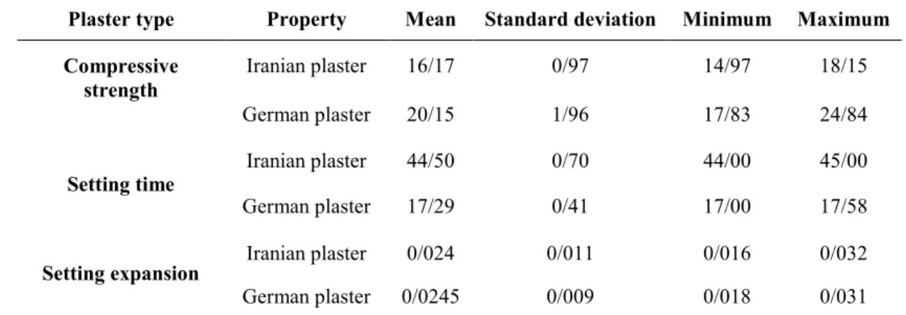 Table 2. Statistical parameters of compressive strength, setting time and setting expansion of two studied dental stones