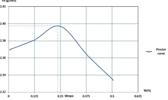 Figure 11. Modified Proctor curve of the ZLSC slag