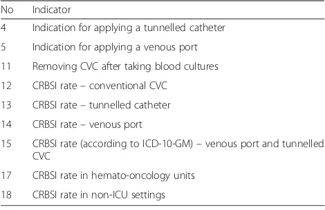 Table 3 Quality indicators for central venous catheter-relatedbloodstream infections (CRBSI): indicators not recommended forimplementation