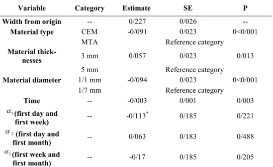 Table 2. Results of the marginal modeling using the first and second order Generalized Estimating Equations for the  microleakage level data 