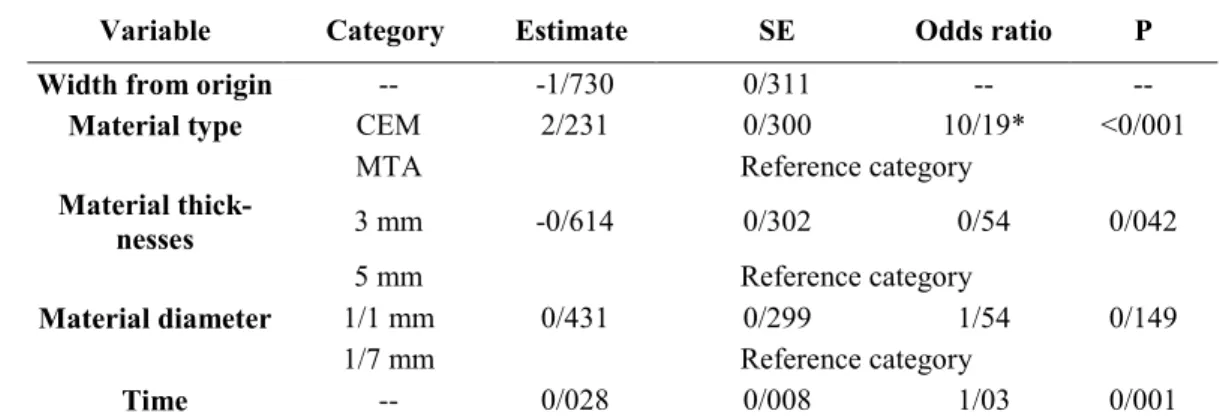 Table 3.  Results of the marginal modeling using the first order Generalized Estimating Equation for microleakage data 