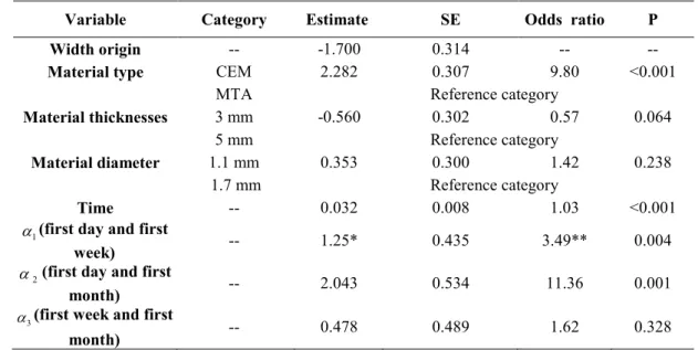 Table 4. Results of the marginal modeling using the second order Generalized Estimating Equations   for the presence of microleakage data 