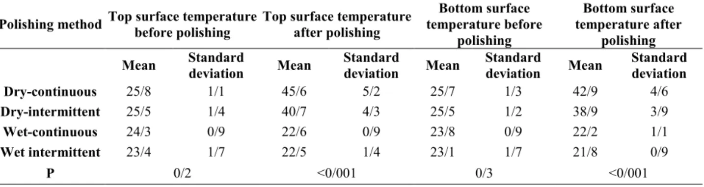 Table 1. Composite disc top-bottom temperatures before and after different polishing methods 