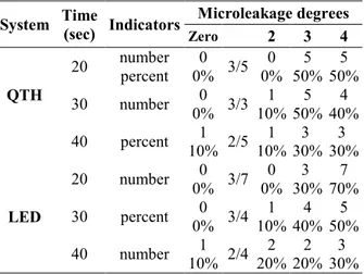 Table 1. Frequency of different degrees of microlea- microlea-kage, mean and standard deviation in curing by different 