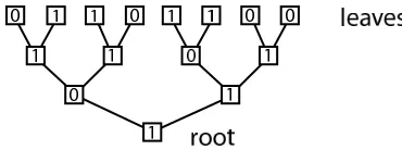 Figure 1: A classical NAND tree.
