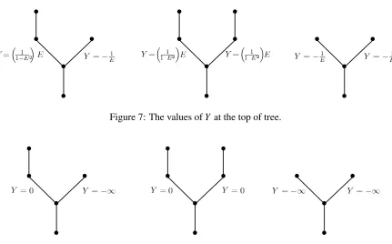 Figure 7: The values of Y at the top of tree.