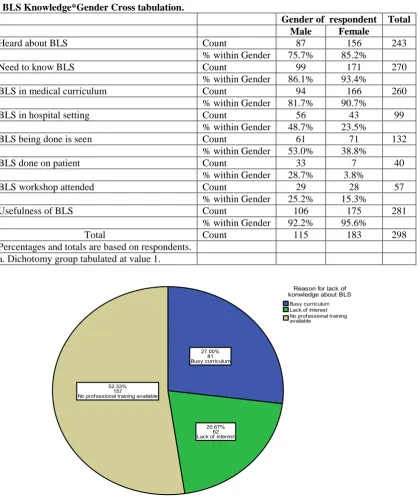 Table 3: BLS Knowledge*Gender Cross tabulation.  