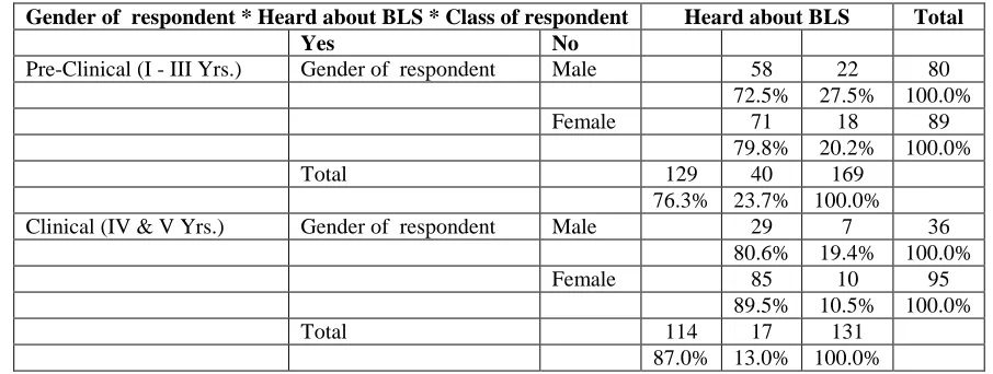 Table 4: Gender of respondent * Heard about BLS * Class of respondent Crosstabulation