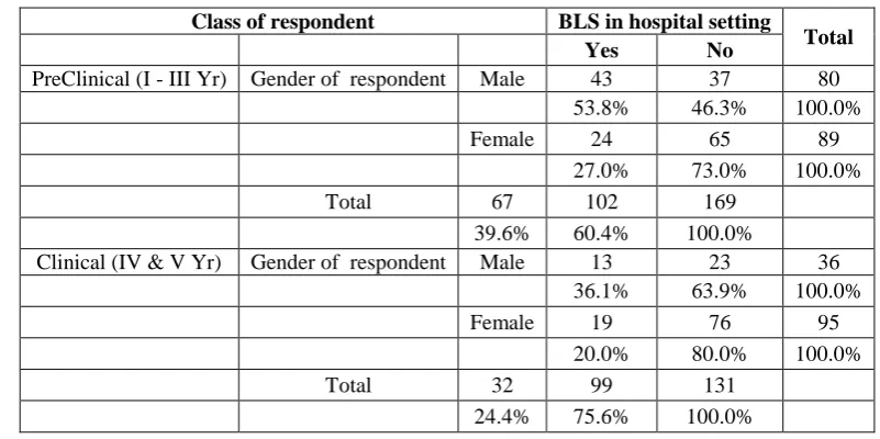 Table 9: Gender of respondent * BLS workshop attended * Class of respondent Crosstabulation