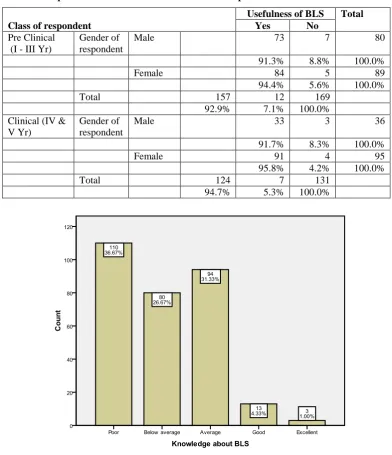 Table 10: Gender of respondent * Usefulness of BLS * Class of respondent Crosstabulation