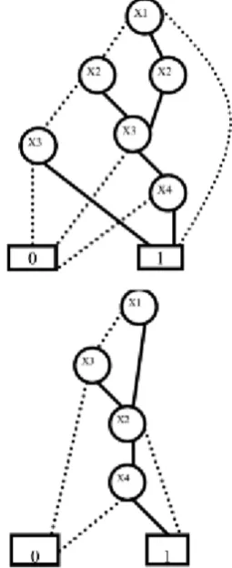 Figure 1: Binary Decision Diagram for the Boolean function f =x1x3 + x2x3