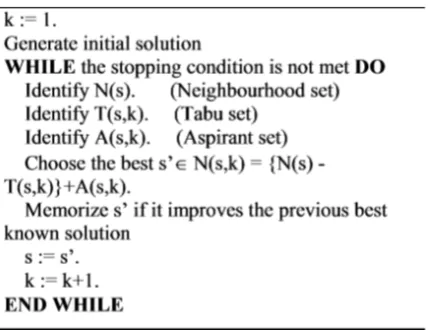 Figure 6: Tabu Search procedure