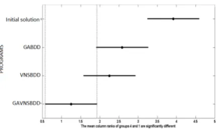 Figure 7: Freidman test The nearest to zero is the best program