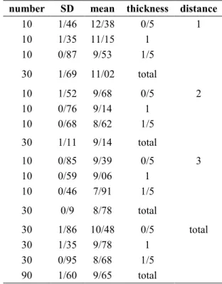Table 2. Comparison of mean temperature changes in   different light-cure tip distances and various  
