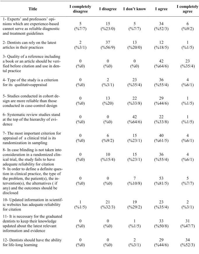 Table 2. Frequency of the dental students’ answers to the first part of the questionnaire concerning EBD (n=65) 