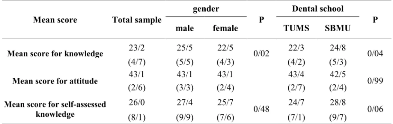 Table 3. Frequency of the dental students’ answers to the third part of the questionnaire concerning self –assessed   knowledge about EBD (n=65) 