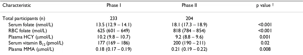 Table 2: Annual rates of neural tube defects (NTDs) in Newfoundland and Labrador before folic acid supplementation (1991–1993), prior to folic acid fortification (1994–1997) and after fortification (1998–2001)