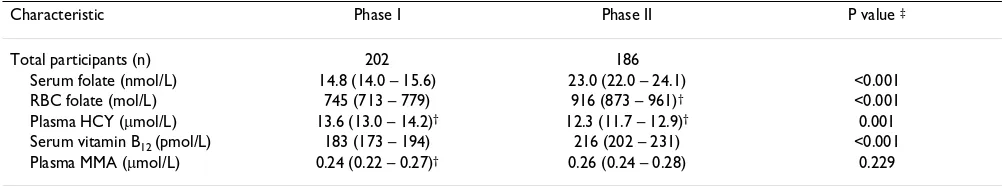 Table 4: Laboratory data (geometric mean and 95% confidence interval) for senior participants (age 65 years or over) between Phase I and Phase II