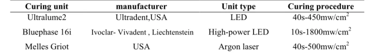 Table 1:  Characteristics of the curing units used in this study