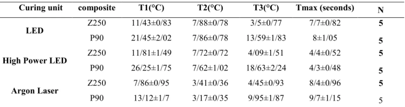 Table 3: Maximum total temperature increase (T1), maximum temperature obtained from the curing unit (T2), maximum  temperature due to polymerization reaction (T3) and the time required to reach the maximal temperature (Tmax) using  