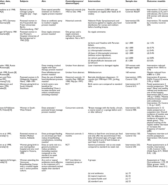 Table 1: Trials to prevent mastitis