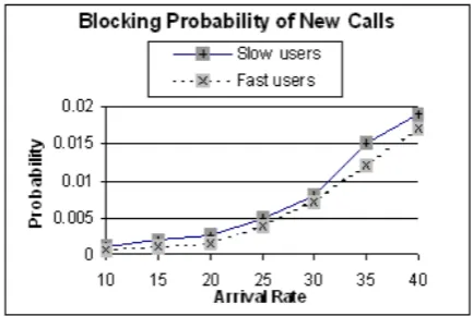 Figure 3: Blocking probability of New calls with Queue and withoutGuard Channel for fast users