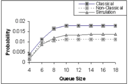 Figure 8: Probability of forced termination with Queue using Non-Classical model