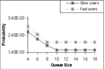 Figure 10: Blocking probability of New calls of slow users with dif-ferent Queue size