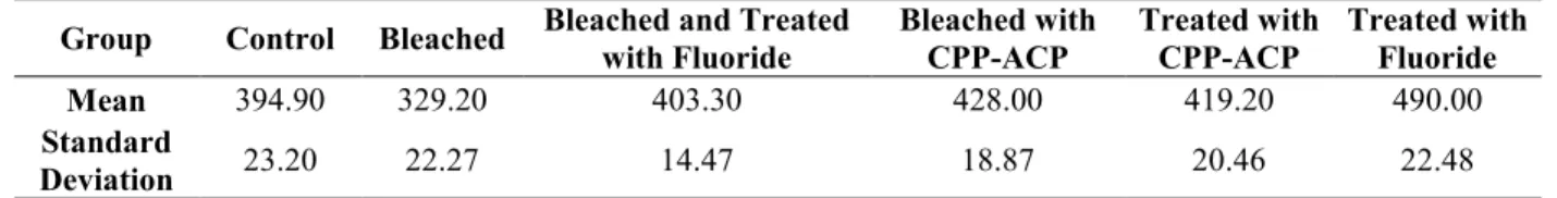 Table 1: Mean and Standard Deviation of Enamel Microhardness in Different Study Groups 